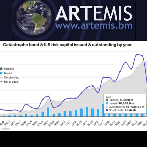 175: Catastrophe bond issuance already on-track to surpass record for first five months
