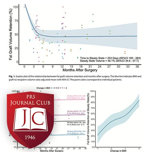 “Long-Term Fat Graft Volume Retention” with Chris Campbell, MD - Jun. 2025 Journal Club