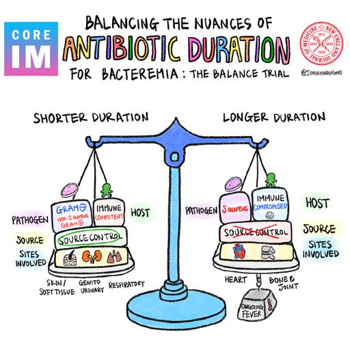 #195 Antibiotic Duration & BALANCE Trial: Beyond Journal Club with NEJM Group
