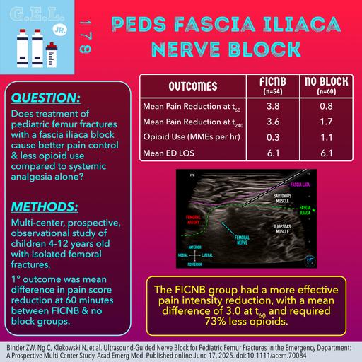 Peds Fascia Iliaca Block