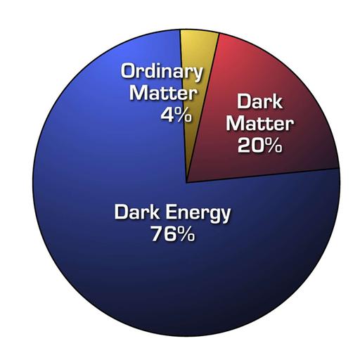 Dark Energy in the Universe and the Largest Telescope Ever