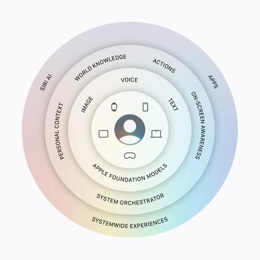 你看这个 Siri AI，她又大又圆