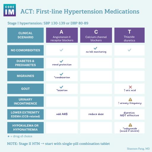 #213 Hypertension First-Line Medications Troubleshooting | Bread & Butter Series