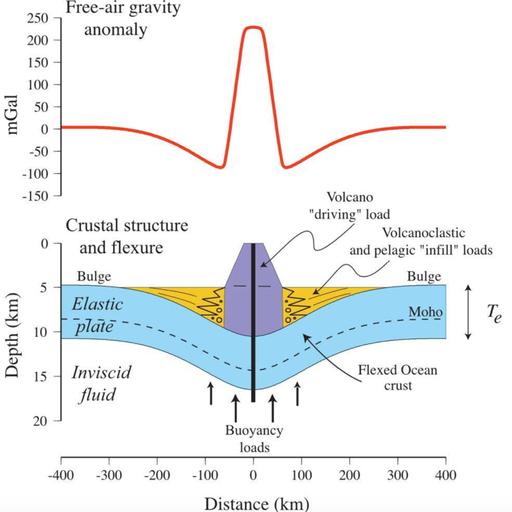 Tony Watts on the Mechanics of Tectonic Plates
